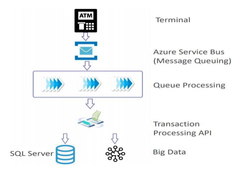 Transaction Management using Cloud